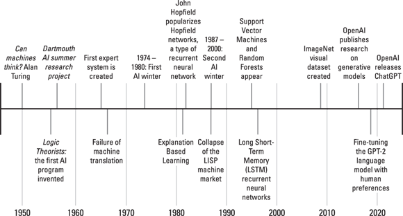 A horizontal timeline illustrating significant milestones in the development of Artificial Intelligence, spanning from 1950 to the early 2020s. Key events are placed along the timeline with brief descriptions.