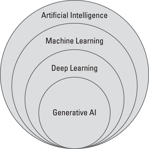A series of concentric circles illustrating the relationship between Artificial Intelligence, Machine Learning, Deep Learning, and Generative AI. Artificial Intelligence is the largest circle, encompassing Machine Learning, which in turn encompasses Deep Learning, with Generative AI being the smallest and innermost circle.