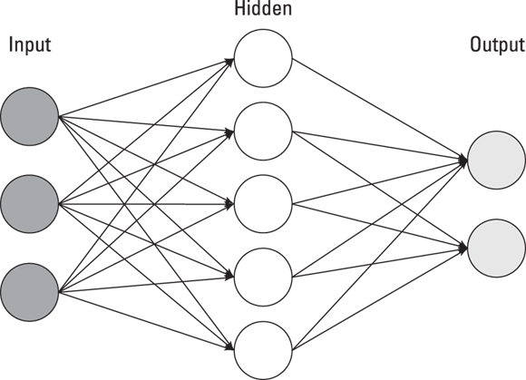 A visual representation of a simple feedforward neural network. It shows an input layer with three nodes, a hidden layer with four nodes, and an output layer with two nodes. Arrows indicate the connections and flow of information between the layers.