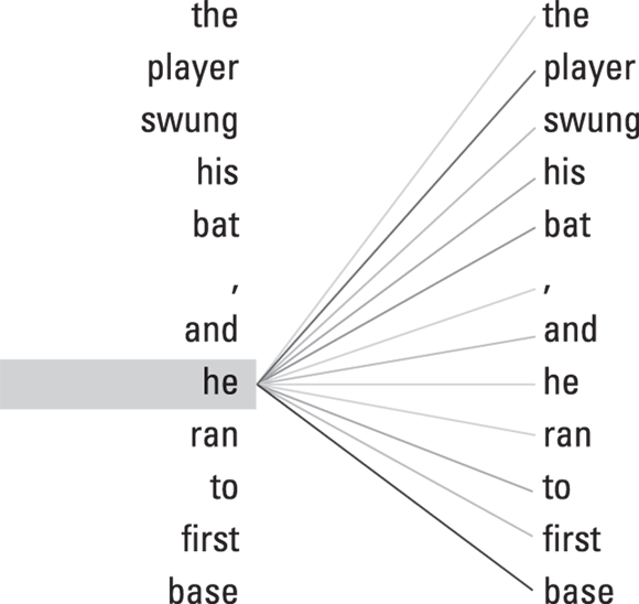 A diagram showing the word “he” in a sentence on the left, with lines radiating outwards to connect it to other words in a similar sentence on the right. The thickness or shading of the lines might indicate the strength of the relationship or probability.